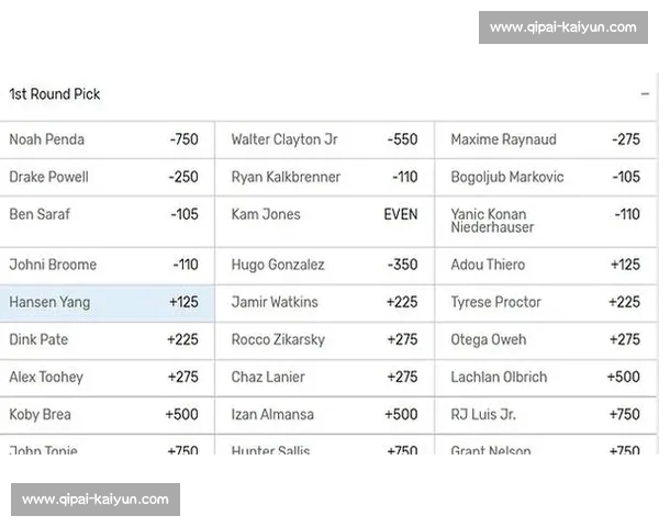 弗拉格一骑绝尘！贝利逆袭哈珀掉队，杨瀚森赔率榜垫底引争议